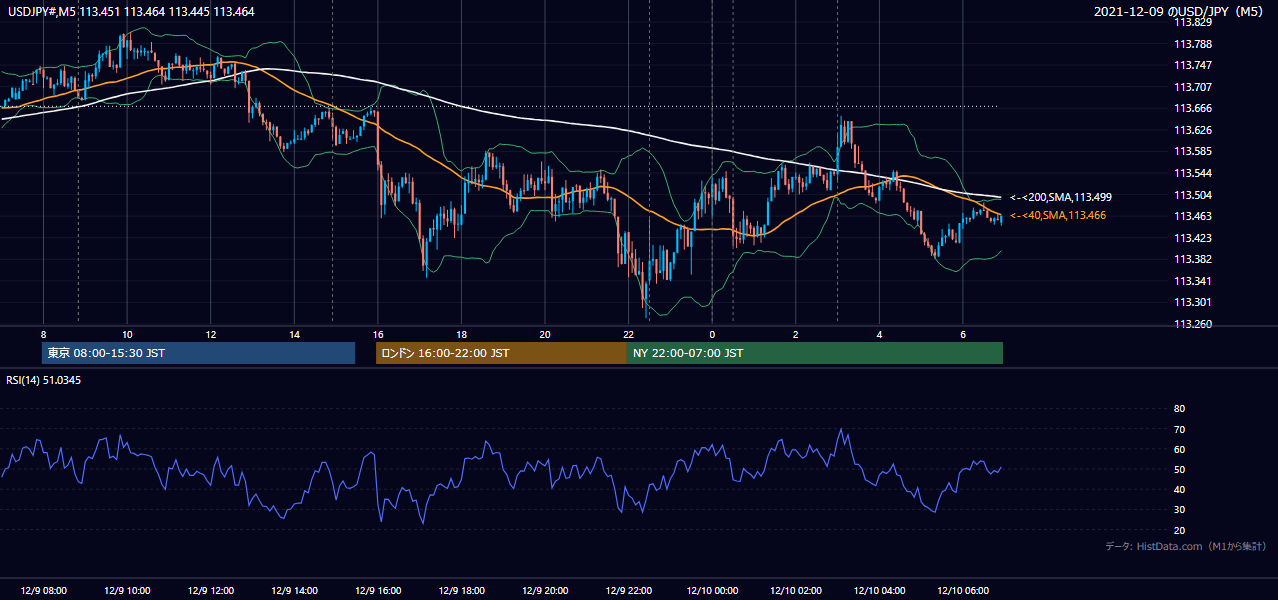 2021年12月9日(木) USD/JPY 5分足チャート