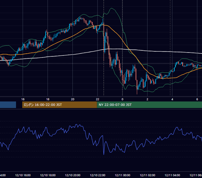 2021年12月10日（金） USD/JPY 5分足チャート