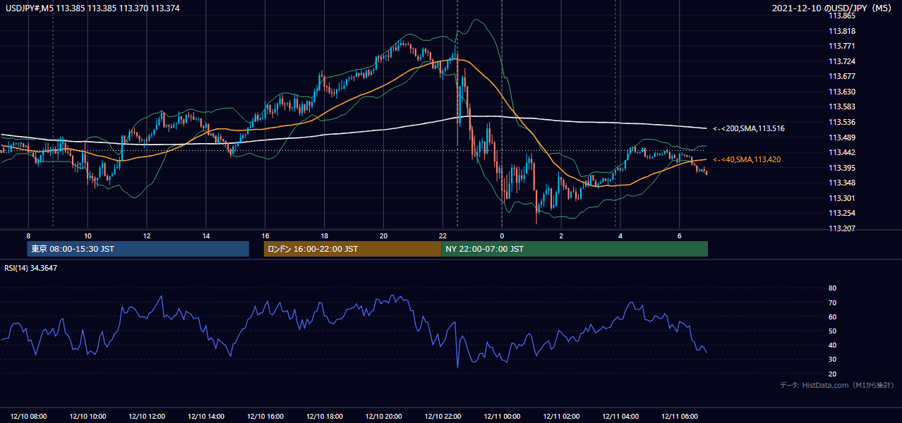 2021-12-10(金) USD/JPY 5分足チャート