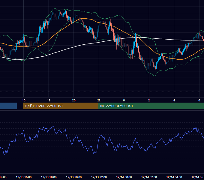 2021年12月13日（月） USD/JPY 5分足チャート