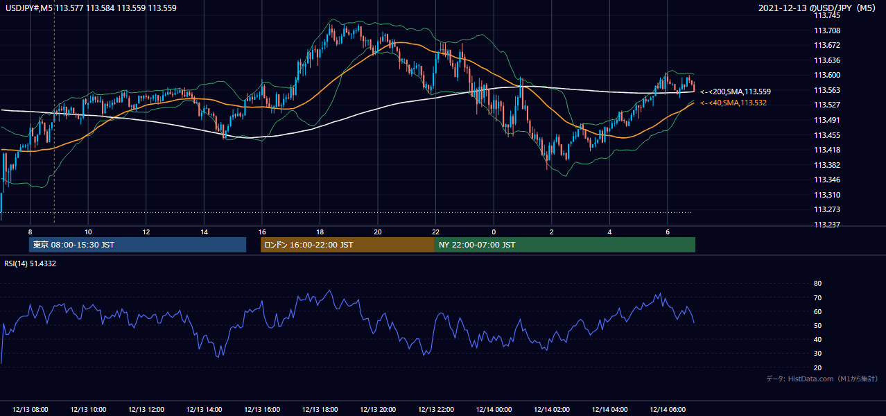 2021-12-13(月) USD/JPY 5分足チャート