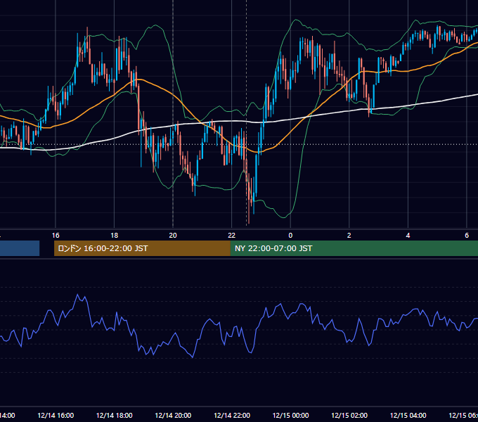 2021年12月14日（火） USD/JPY 5分足チャート