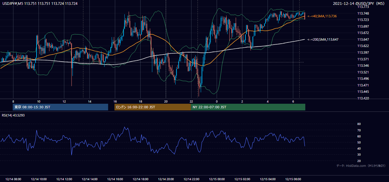 2021年12月14日（火） USD/JPY 5分足チャート
