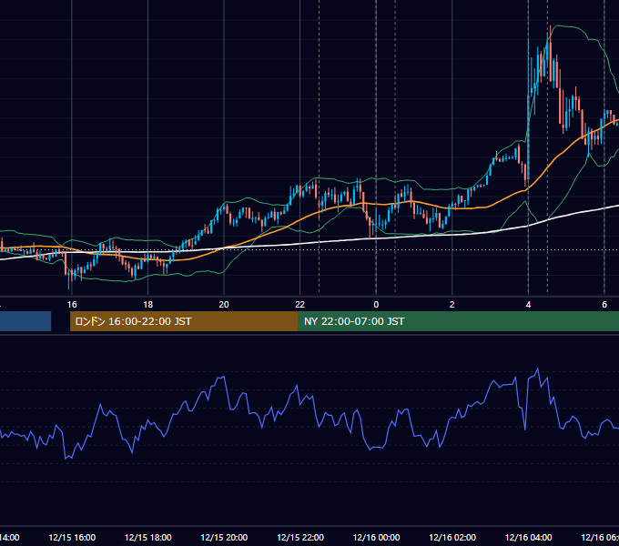 2021年12月15日（水） USD/JPY 5分足チャート