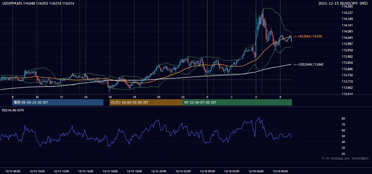 2021-12-15(水) USD/JPY 5分足チャート