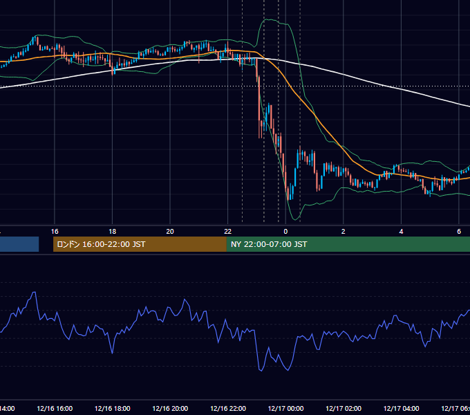 2021年12月16日（木） USD/JPY 5分足チャート