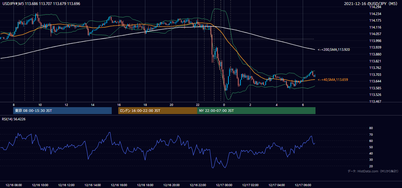 2021-12-16(木) USD/JPY 5分足チャート