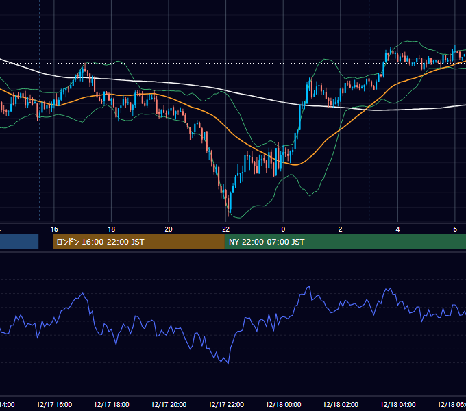 2021年12月17日（金） USD/JPY 5分足チャート