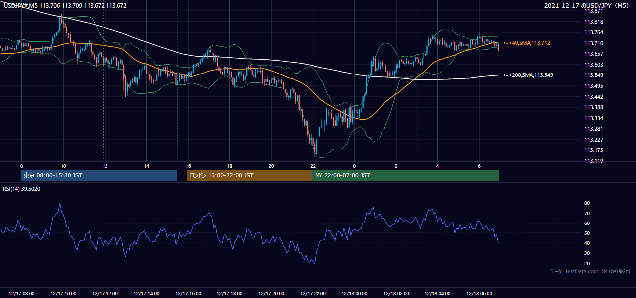 2021-12-17(金) USD/JPY 5分足チャート