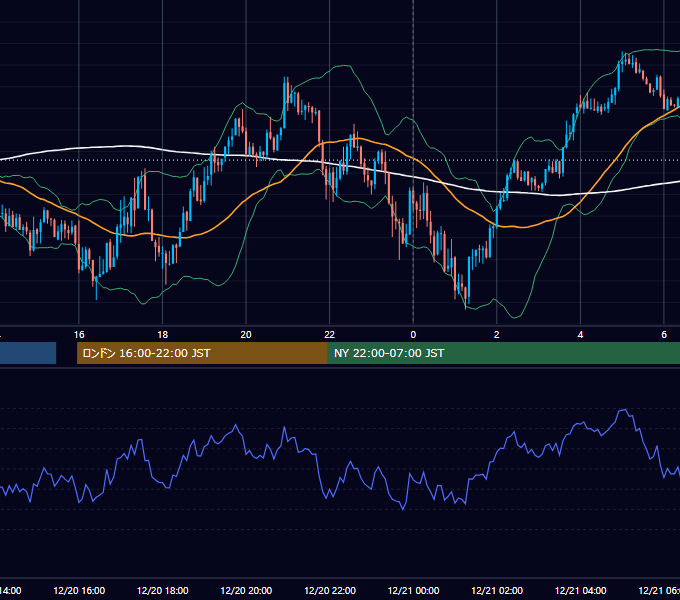 2021年12月20日（月） USD/JPY 5分足チャート