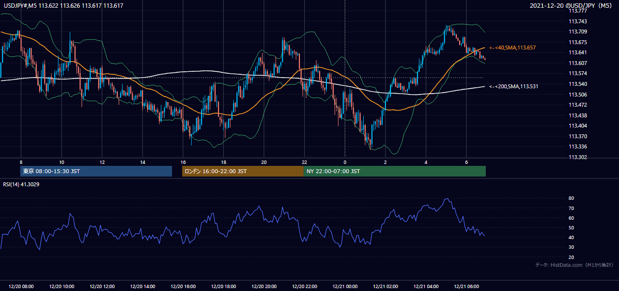2021年12月20日(月) USD/JPY 5分足チャート