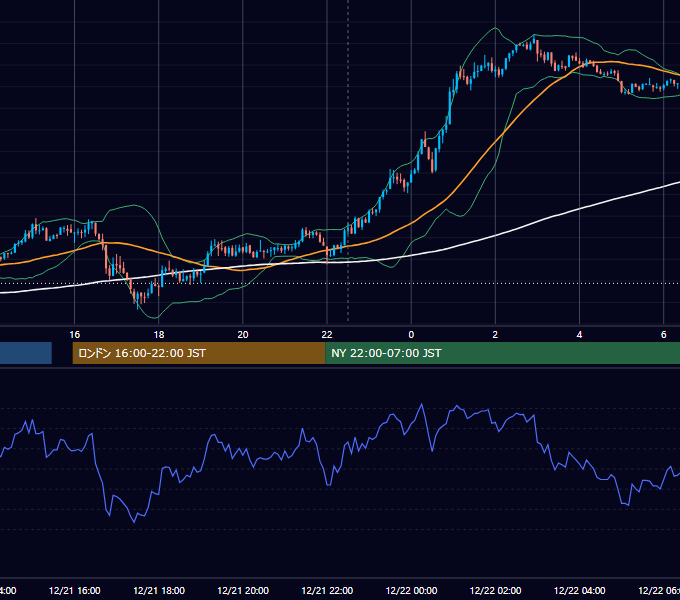 2021年12月21日（火） USD/JPY 5分足チャート