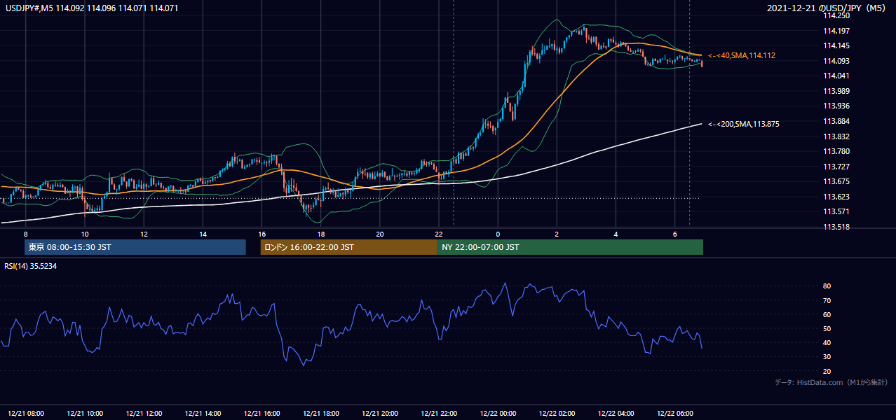 2021年12月21日（火） USD/JPY 5分足チャート