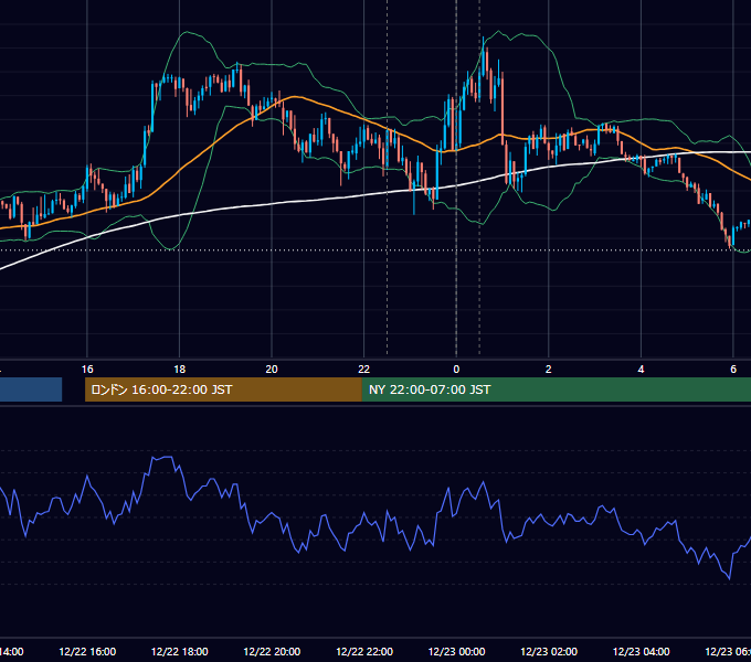 2021年12月22日（水） USD/JPY 5分足チャート