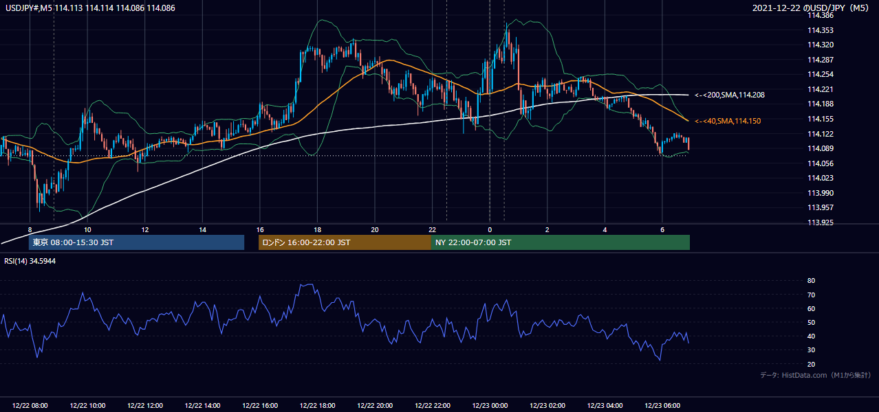 2021-12-22（水） USD/JPY 5分足チャート