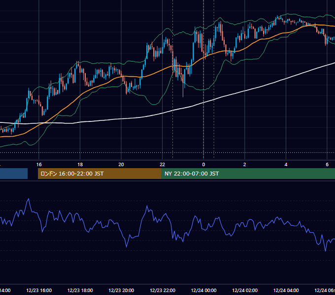 2021年12月23日（木） USD/JPY 5分足チャート