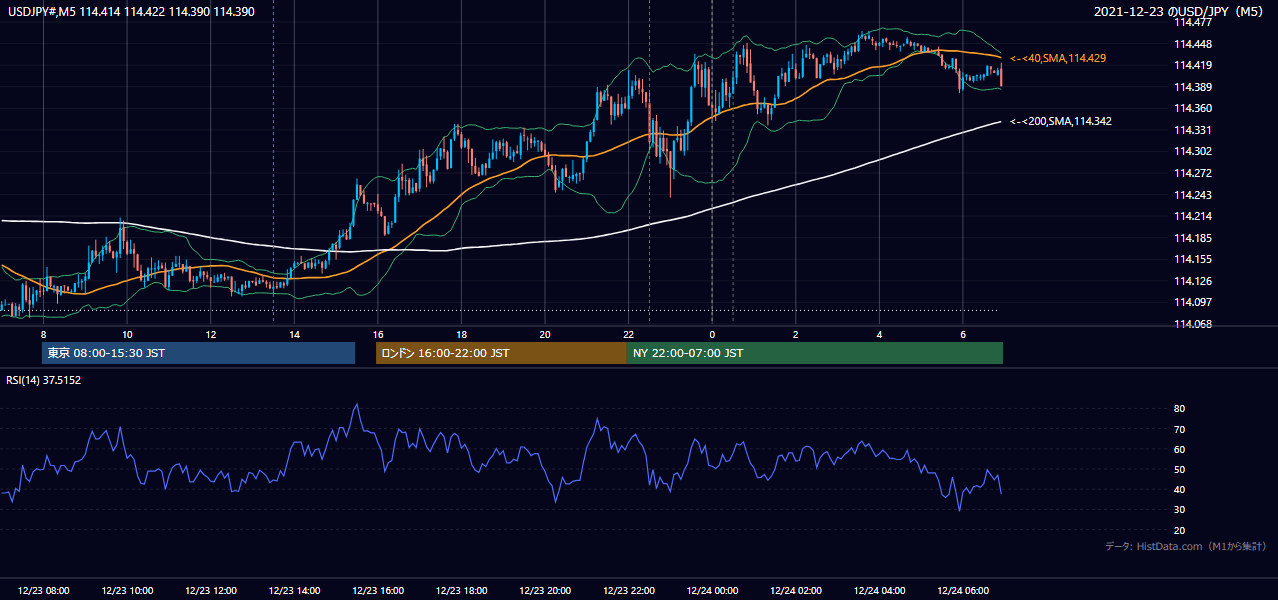 2021年12月23日（木） USD/JPY 5分足チャート