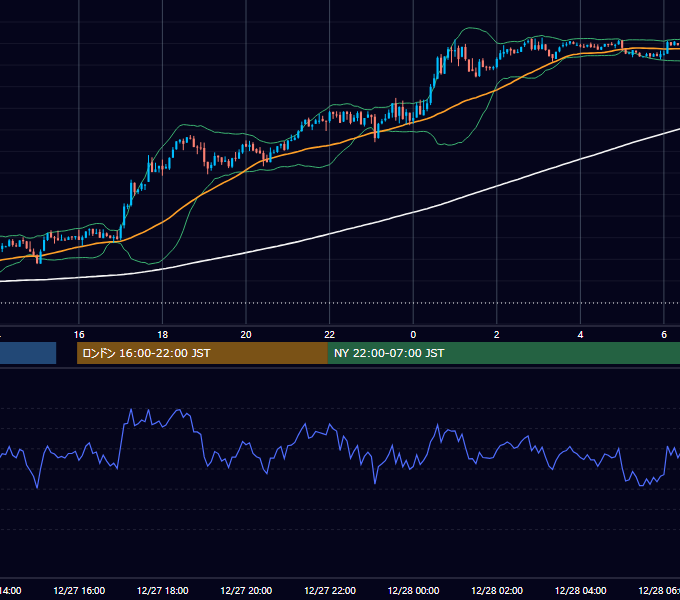 2021年12月27日（月） USD/JPY 5分足チャート