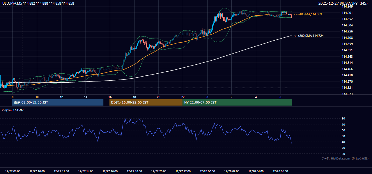2021年12月27日(月) USD/JPY 5分足チャート