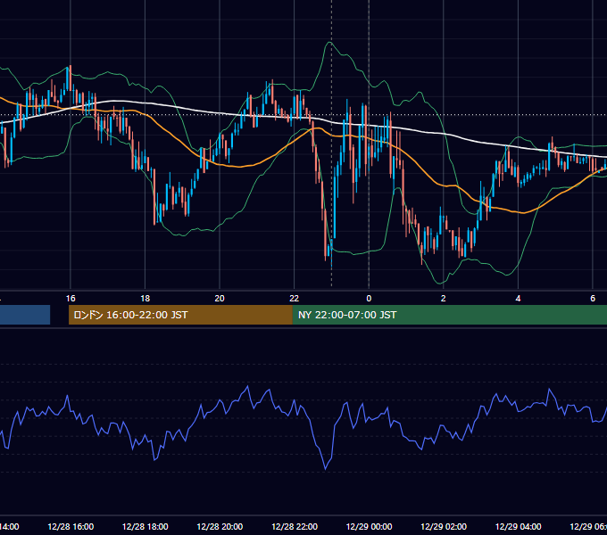 2021年12月28日（火） USD/JPY 5分足チャート