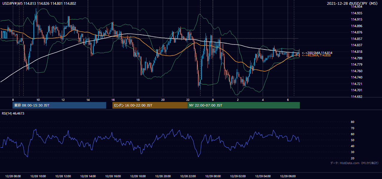 2021年12月28日(火) USD/JPY 5分足チャート