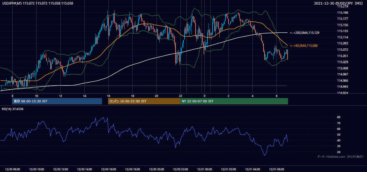 2021年12月30日(木) USD/JPY 5分足チャート