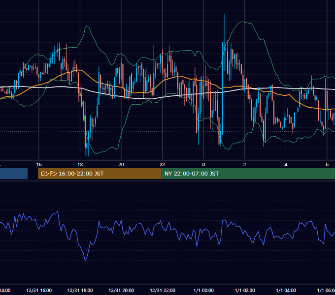 2021年12月31日（金） USD/JPY 5分足チャート
