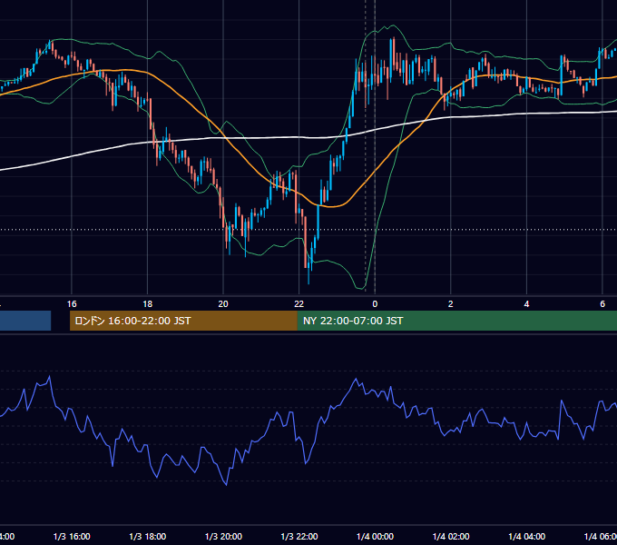 2022年1月3日（月） USD/JPY 5分足チャート