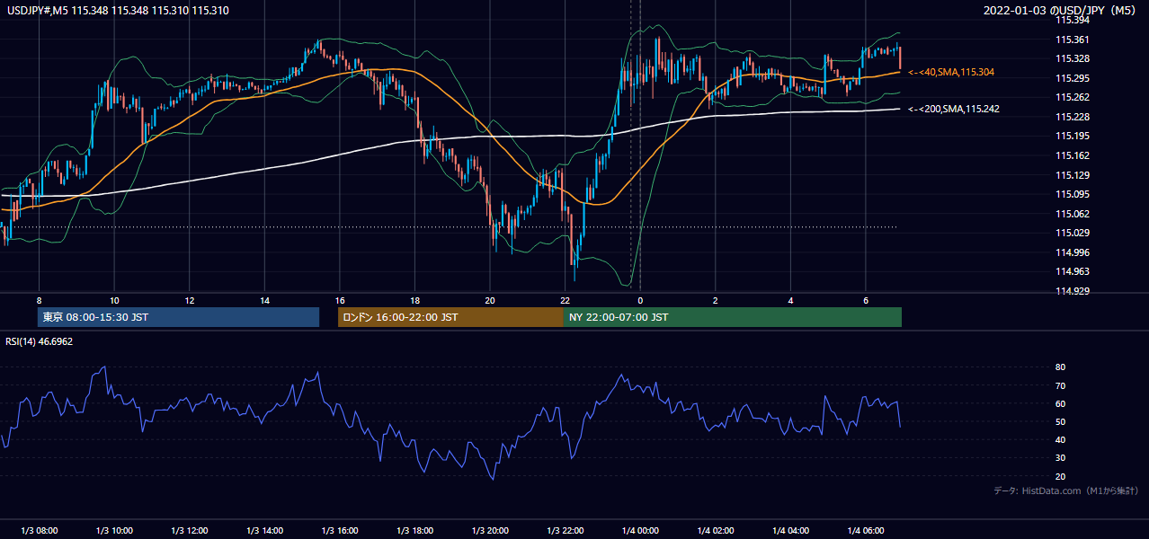 2022年1月3日(月) USD/JPY 5分足チャート
