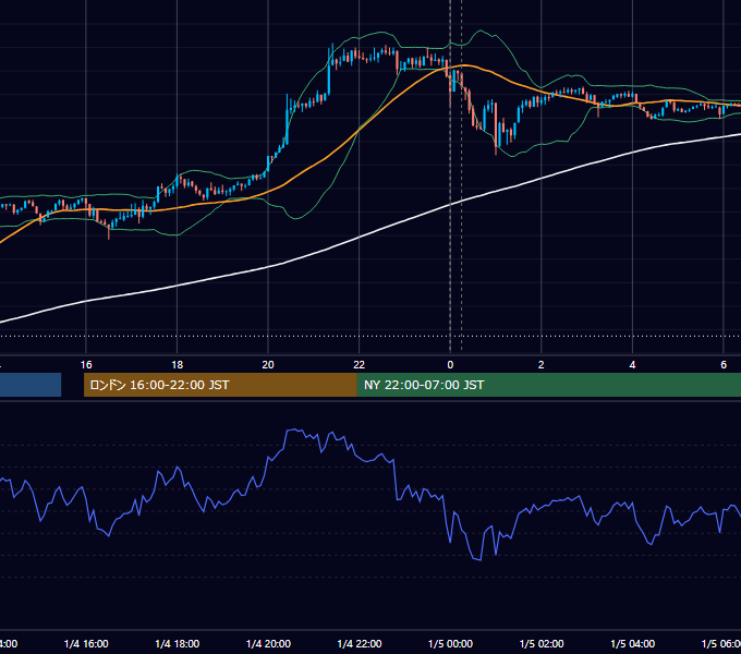 2022年1月4日（火） USD/JPY 5分足チャート