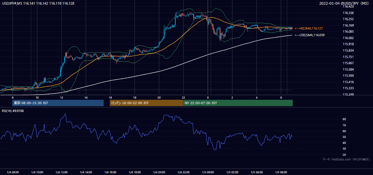 2022-01-04（火） USD/JPY 5分足チャート