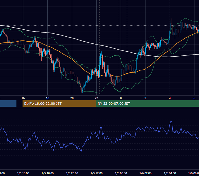 2022年1月5日（水） USD/JPY 5分足チャート