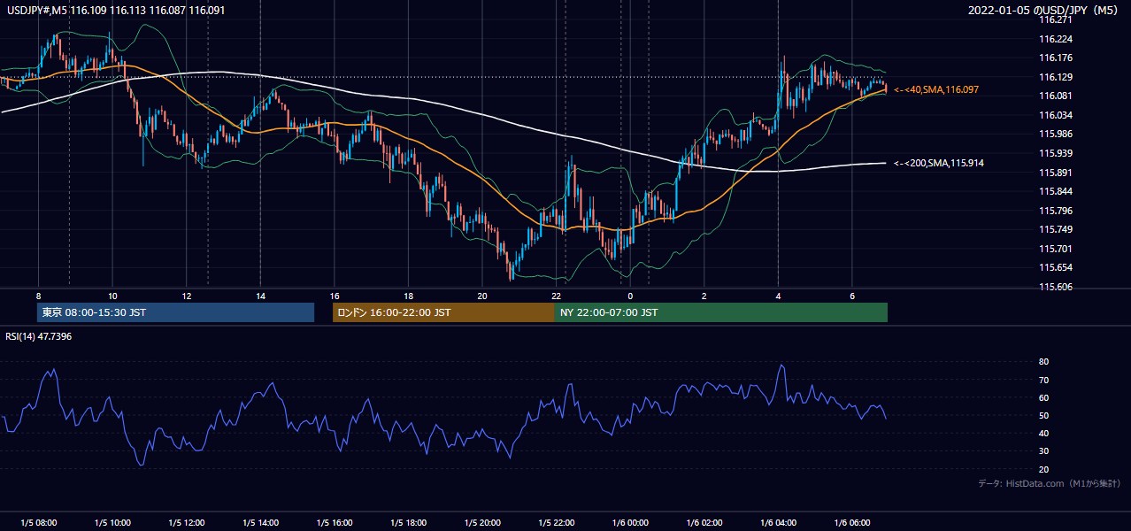 2022年1月5日(水) USD/JPY 5分足チャート