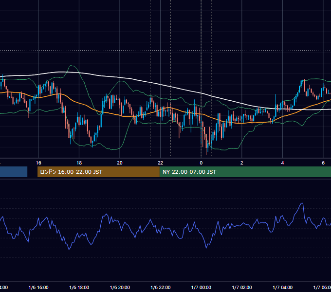 2022年1月6日（木） USD/JPY 5分足チャート