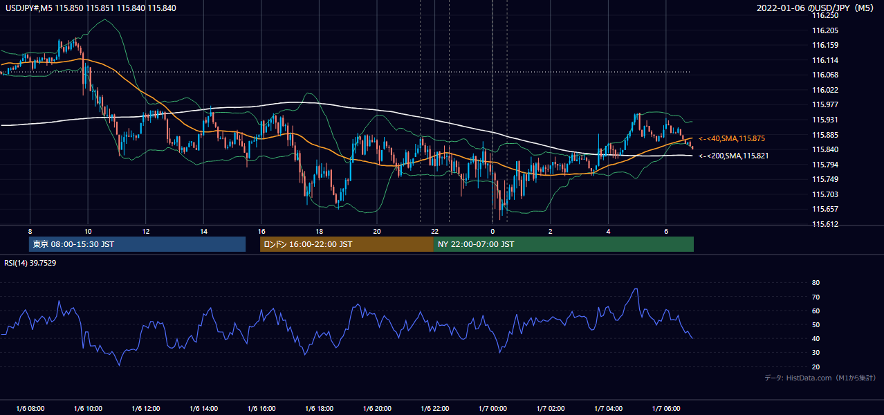 2022年1月6日(木) USD/JPY 5分足チャート