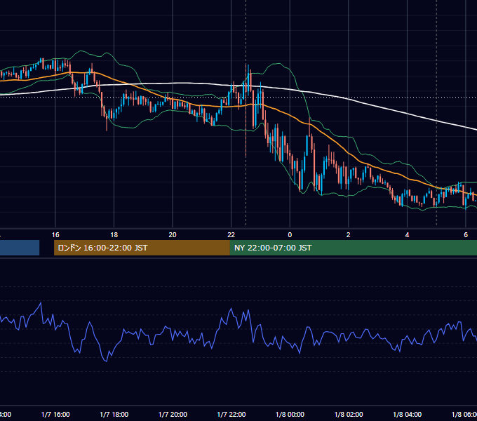 2022年1月7日（金） USD/JPY 5分足チャート