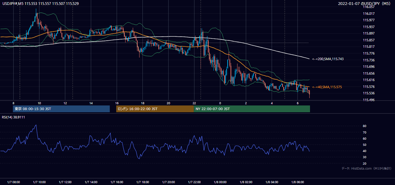 2022年1月7日(金) USD/JPY 5分足チャート