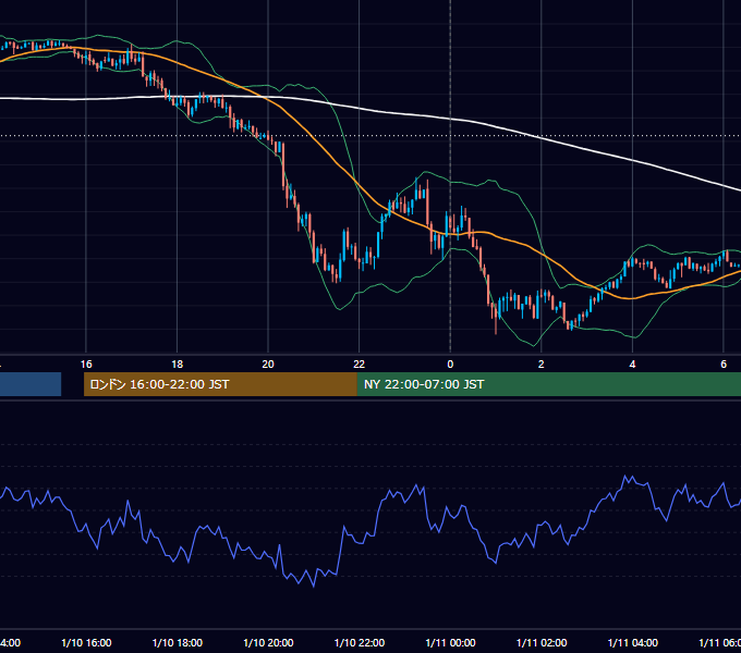 2022年1月10日（月） USD/JPY 5分足チャート