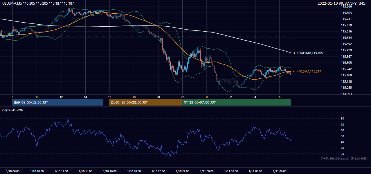 2022-01-10（月） USD/JPY 5分足チャート