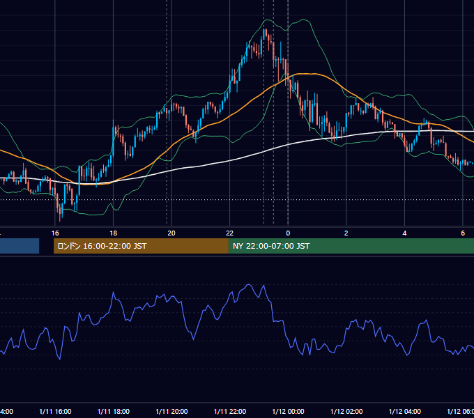 2022年1月11日（火） USD/JPY 5分足チャート