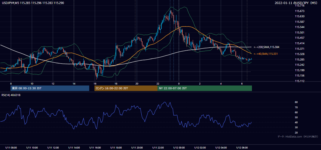 2022-01-11（火） USD/JPY 5分足チャート