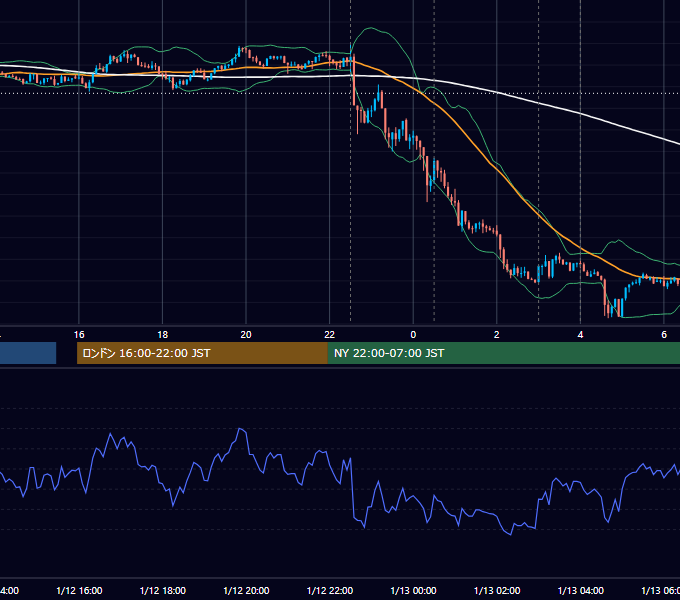 2022年1月12日（水） USD/JPY 5分足チャート