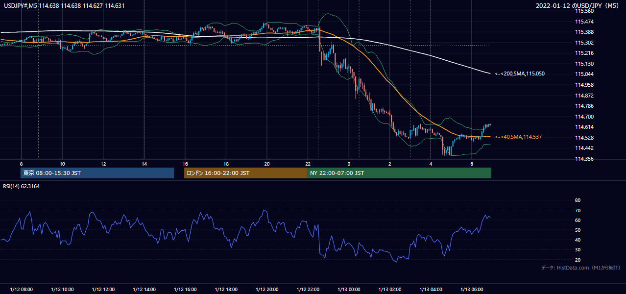 2022-01-12（水） USD/JPY 5分足チャート