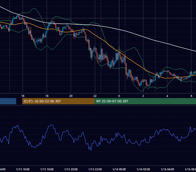 2022年1月13日（木） USD/JPY 5分足チャート