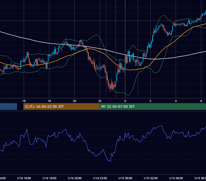 2022年1月14日（金） USD/JPY 5分足チャート