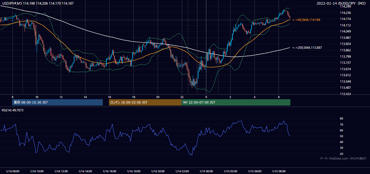 2022年1月14日（金） USD/JPY 5分足チャート