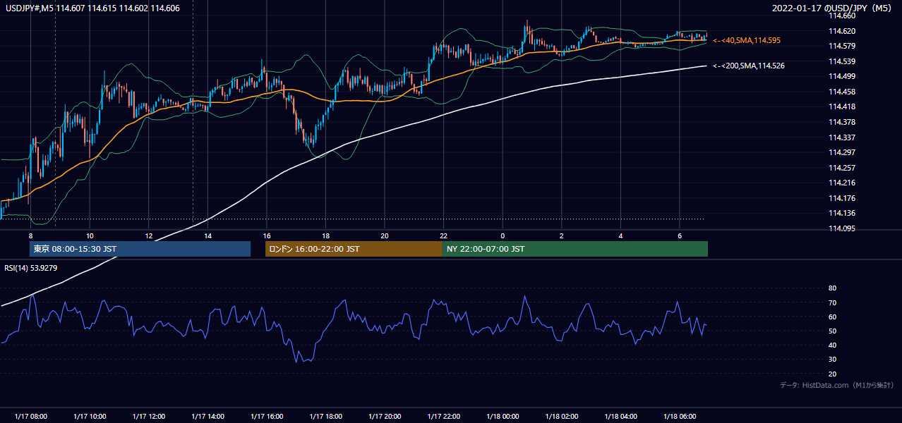 2022年1月17日(月) USD/JPY 5分足チャート