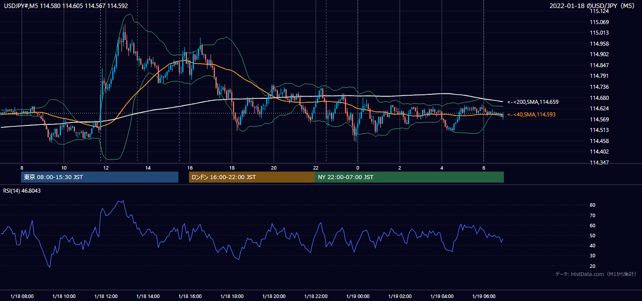 2022年1月18日(火) USD/JPY 5分足チャート