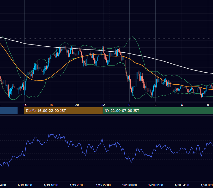 2022年1月19日（水） USD/JPY 5分足チャート