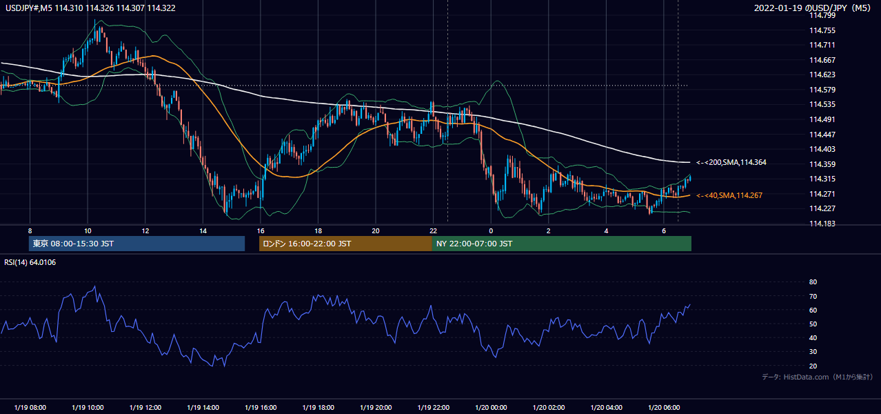 2022年1月19日(水) USD/JPY 5分足チャート
